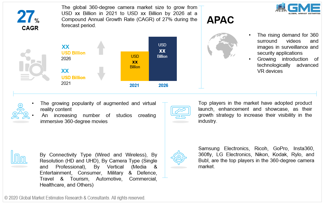 global 360-degree camera market